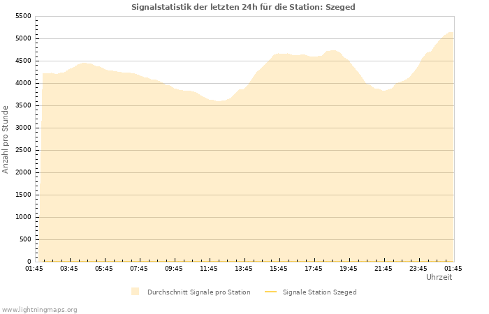 Diagramme: Signalstatistik