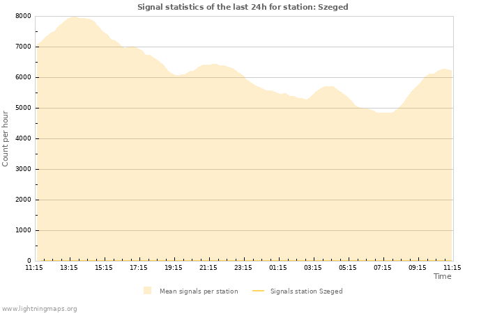 Graphs: Signal statistics