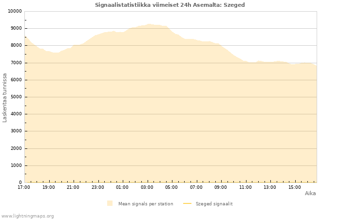 Graafit: Signaalistatistiikka