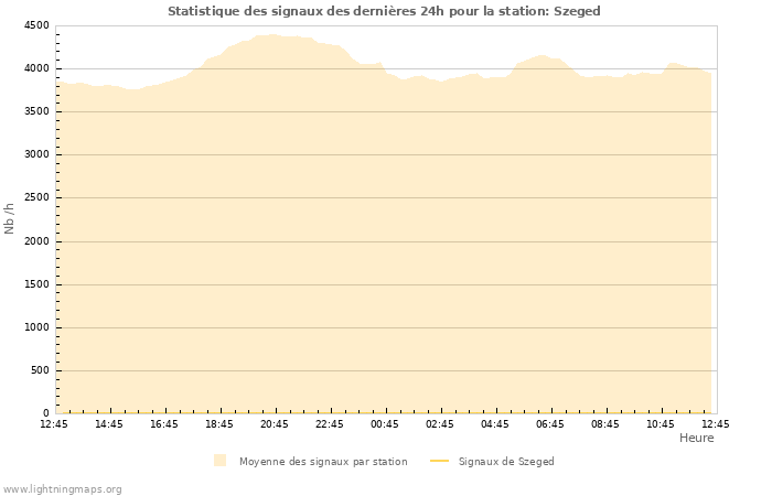 Graphes: Statistique des signaux