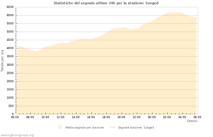 Grafico: Statistiche del segnale