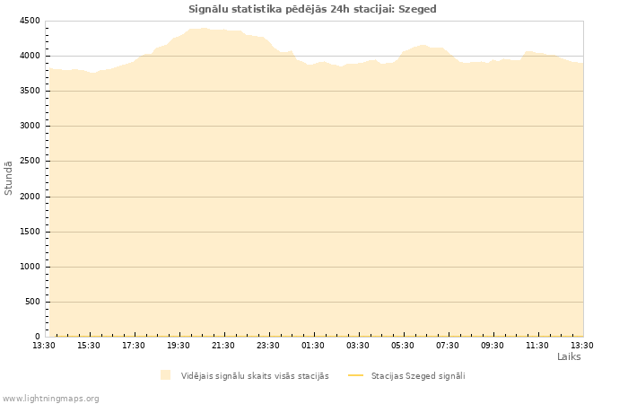 Grafiki: Signālu statistika