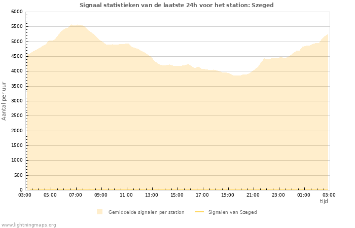 Grafieken: Signaal statistieken