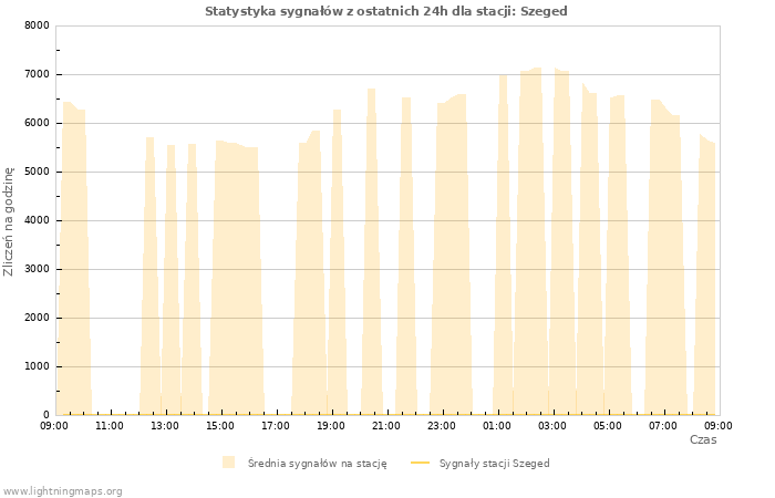 Wykresy: Statystyka sygnałów