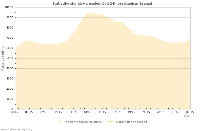 Grafy: Štatistiky signálov