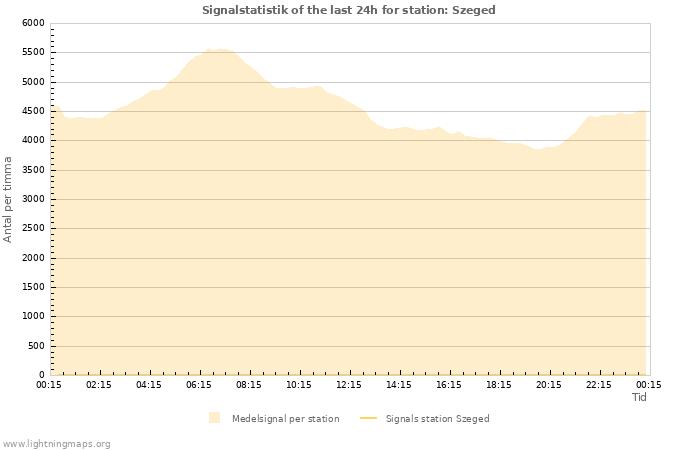 Grafer: Signalstatistik
