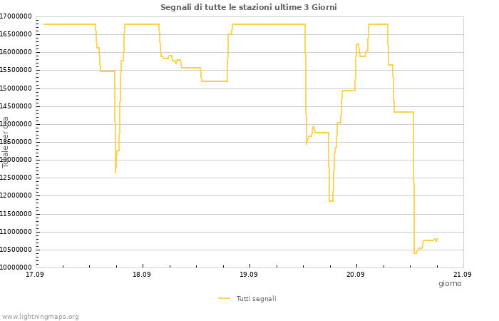 Grafico