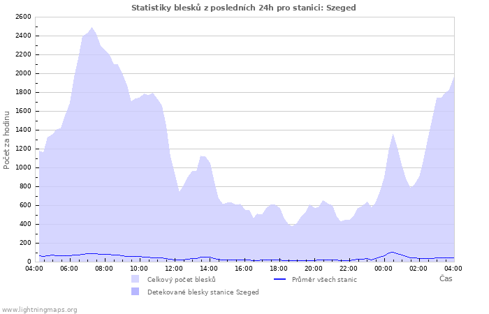 Grafy: Statistiky blesků