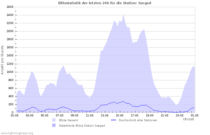 Diagramme: Blitzstatistik