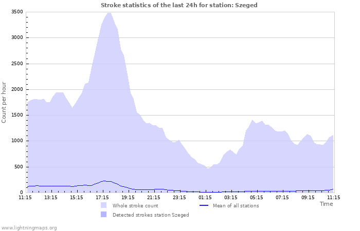 Graphs: Stroke statistics