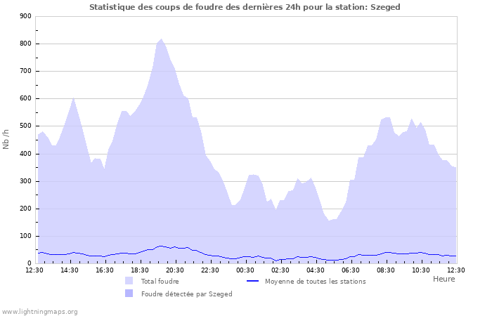 Graphes: Statistique des coups de foudre