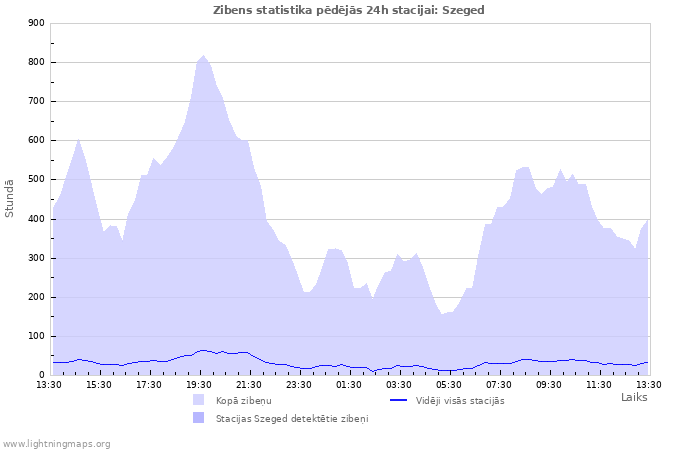 Grafiki: Zibens statistika