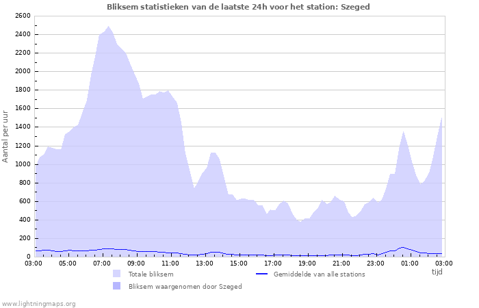 Grafieken: Bliksem statistieken