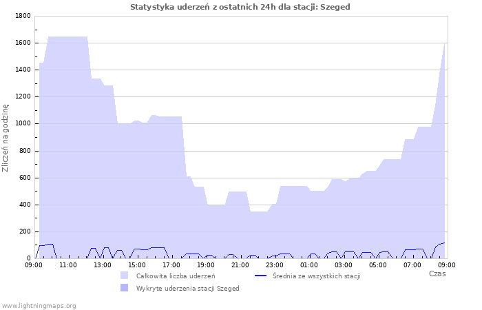 Wykresy: Statystyka uderzeń