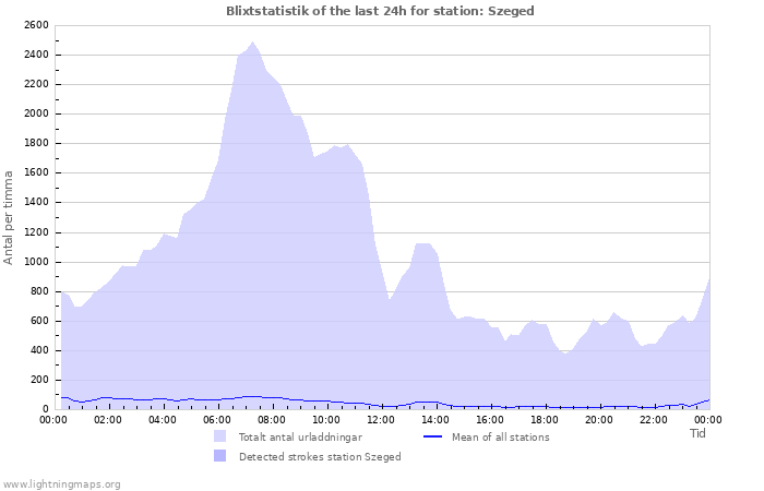 Grafer: Blixtstatistik