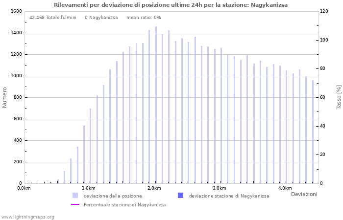 Grafico: Rilevamenti per deviazione di posizione