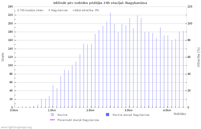 Grafiki: Izkliede pēc nobīdes