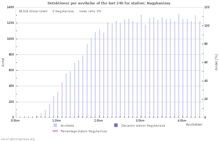Grafer: Detektioner per avvikelse