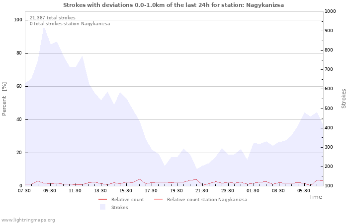 Graphs