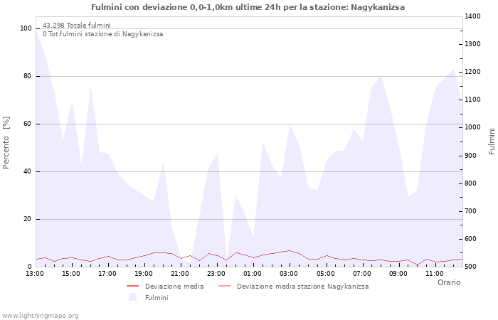 Grafico