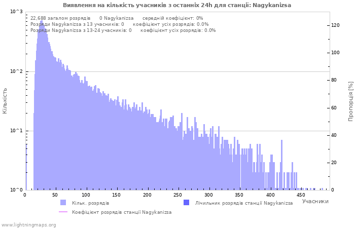 Графіки: Виявлення на кількість учасників