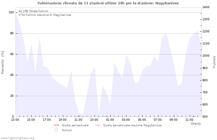 Grafico