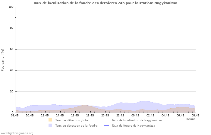 Graphes: Taux de localisation de la foudre