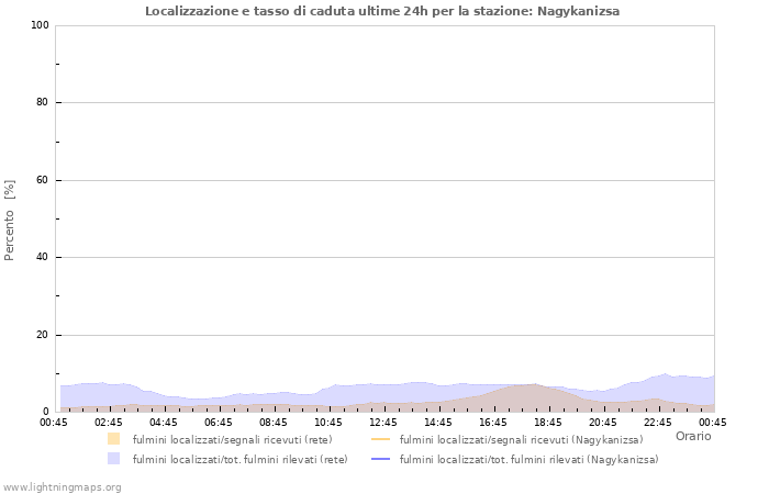 Grafico: Localizzazione e tasso di caduta