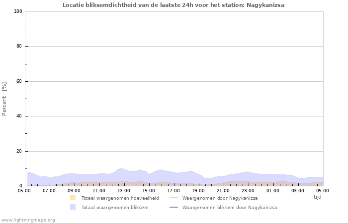 Grafieken: Locatie bliksemdichtheid