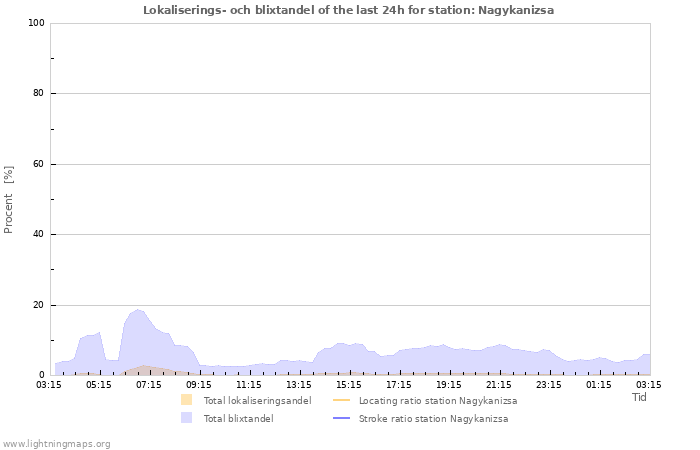 Grafer: Lokaliserings- och blixtandel