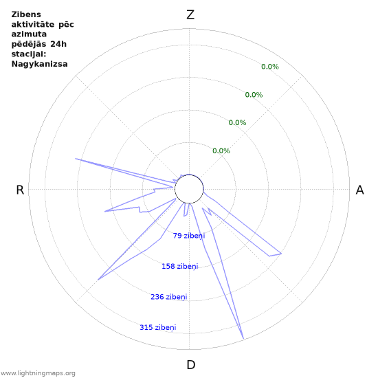 Grafiki: Zibens aktivitāte pēc azimuta