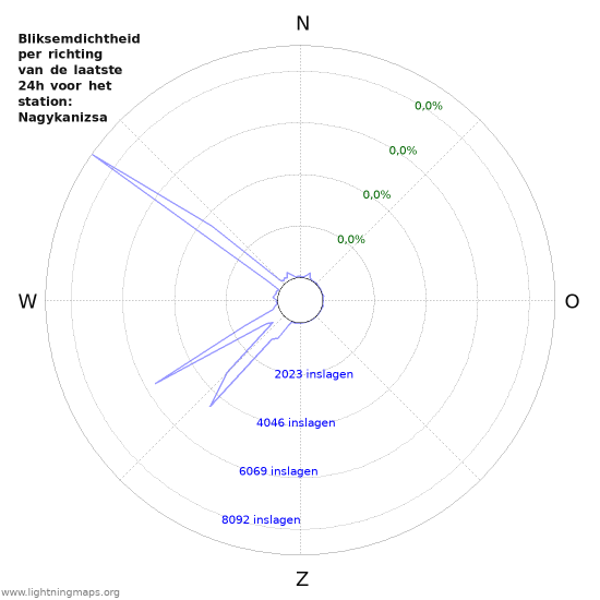 Grafieken: Bliksemdichtheid per richting