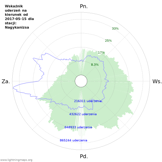 Wykresy