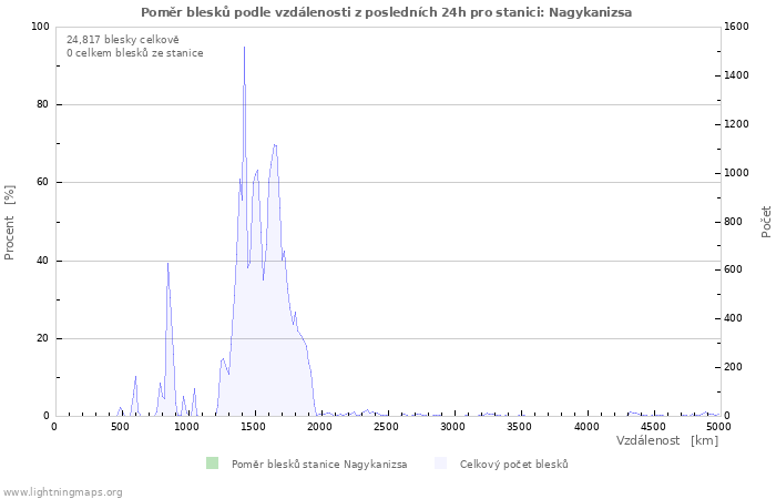 Grafy: Poměr blesků podle vzdálenosti