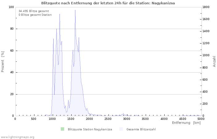 Diagramme: Blitzquote nach Entfernung