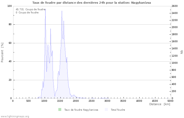 Graphes: Taux de foudre par distance