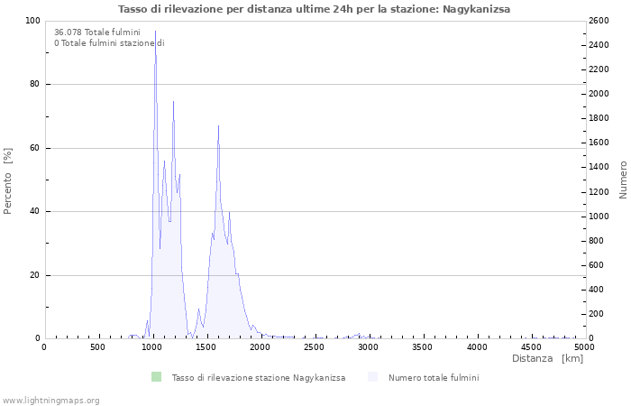 Grafico: Tasso di rilevazione per distanza