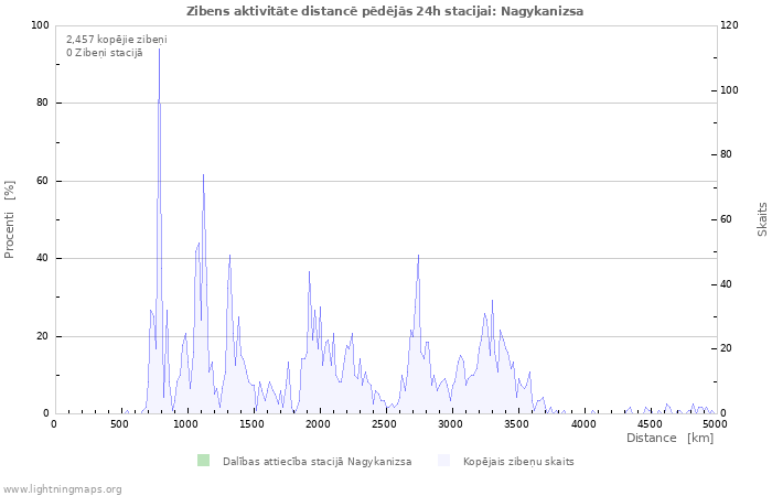 Grafiki: Zibens aktivitāte distancē