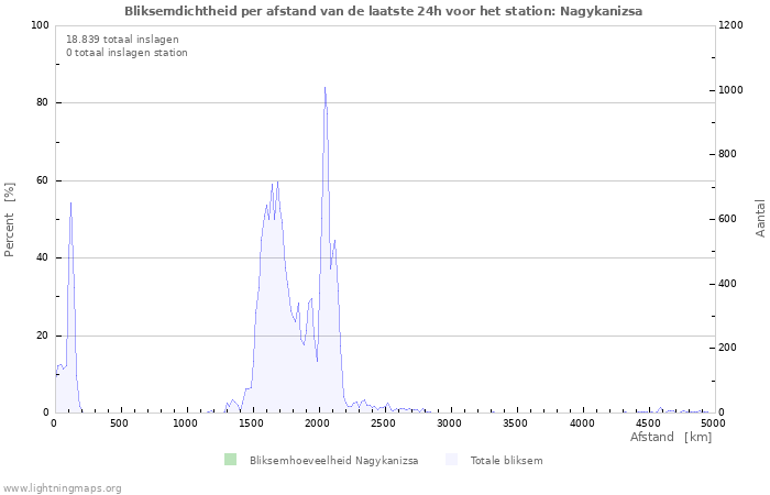 Grafieken: Bliksemdichtheid per afstand