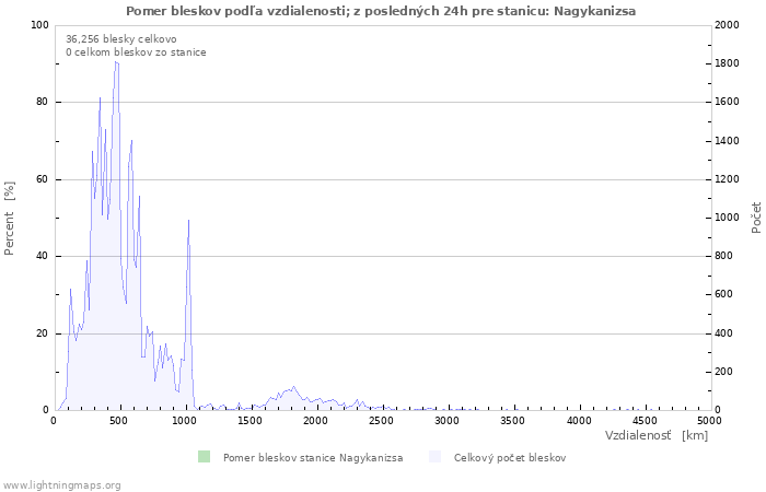 Grafy: Pomer bleskov podľa vzdialenosti;