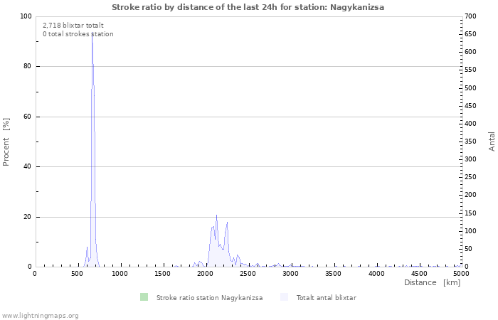 Grafer: Stroke ratio by distance