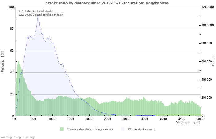 Graphs
