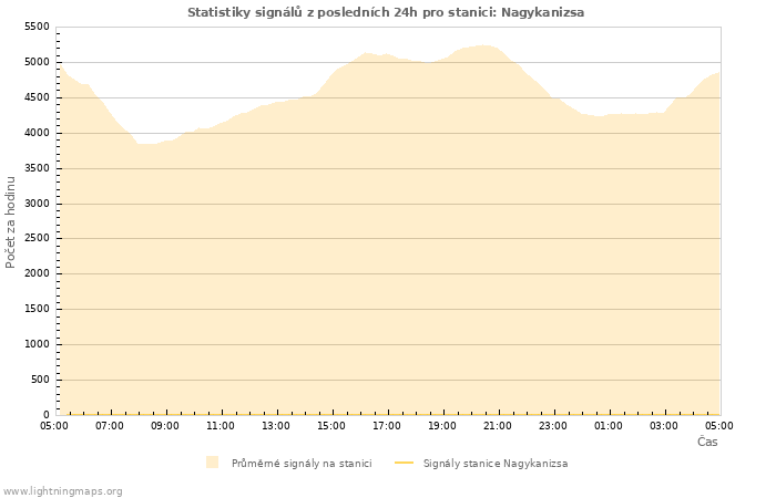 Grafy: Statistiky signálů