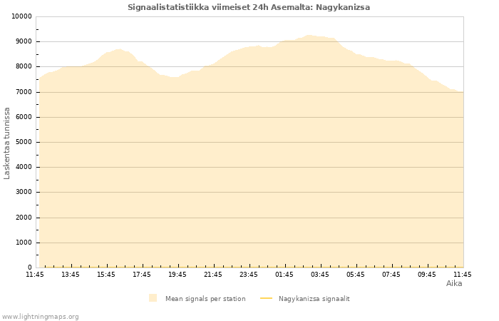 Graafit: Signaalistatistiikka
