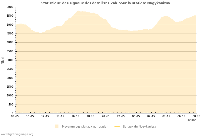 Graphes: Statistique des signaux
