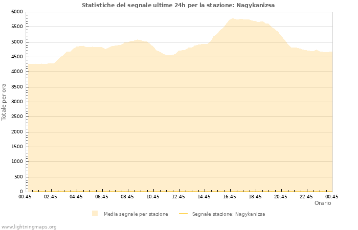 Grafico: Statistiche del segnale