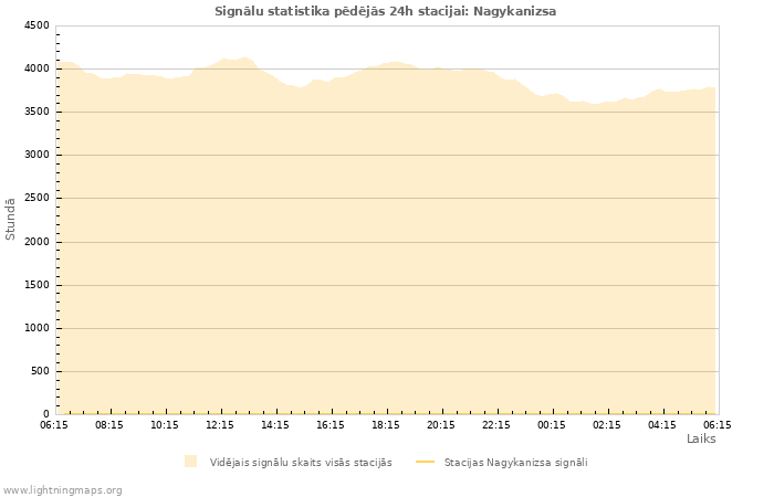 Grafiki: Signālu statistika