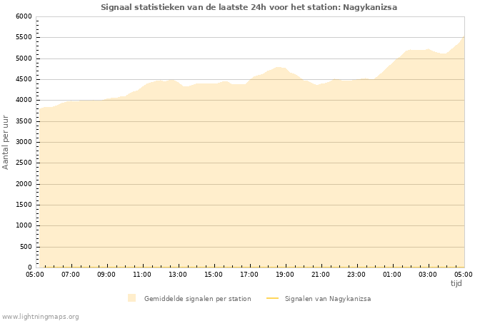 Grafieken: Signaal statistieken