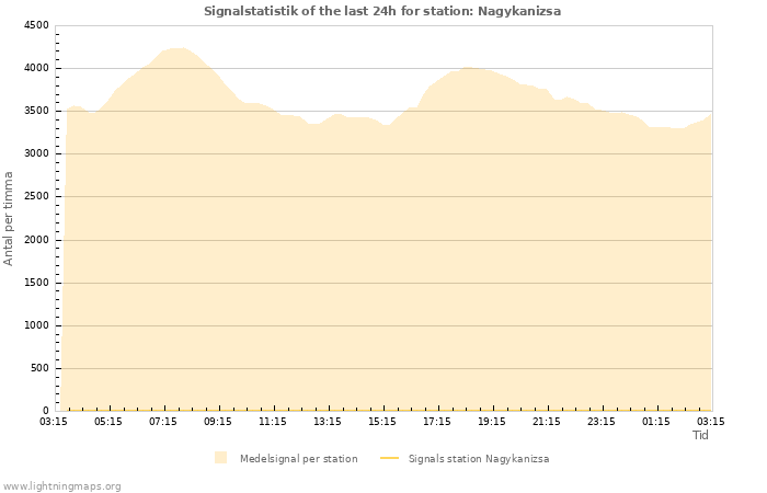 Grafer: Signalstatistik