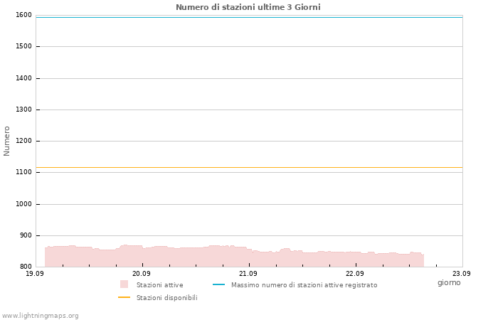 Grafico: Numero di stazioni